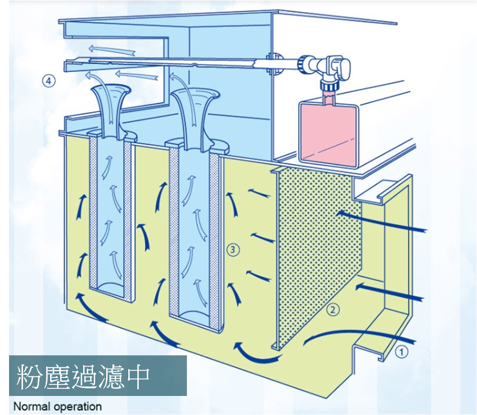 彈匣(夾)式脈衝集塵機粉塵過濾運作方式