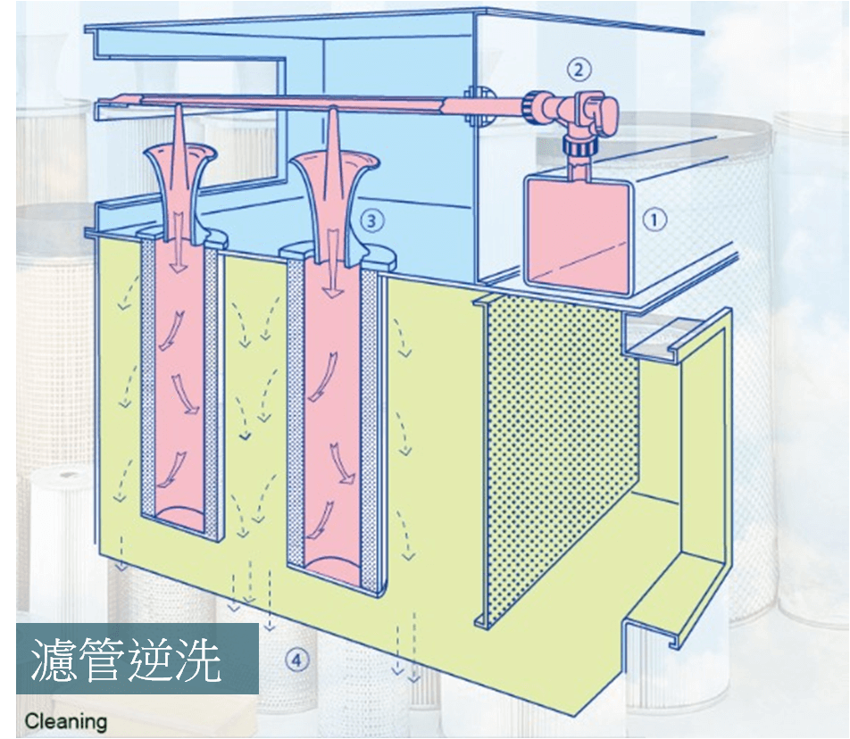 彈匣(夾)式脈衝集塵機過濾管空氣脈衝粉塵逆洗