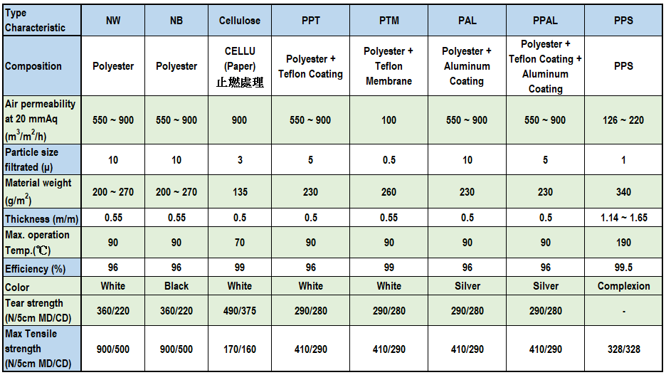 Filter properties and technical data sheet