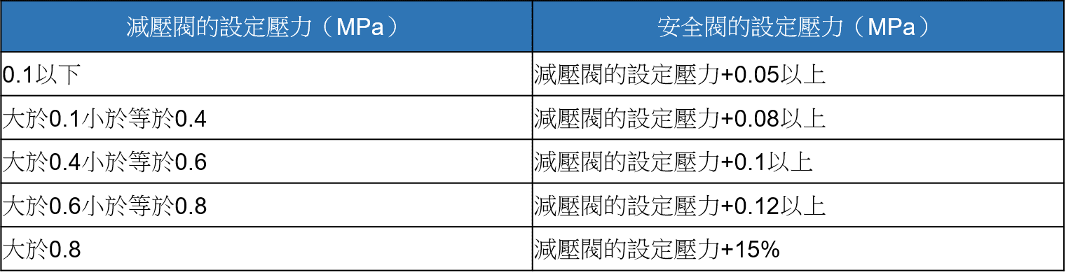 YOSHITAKE -報警用安全閥的設定壓力