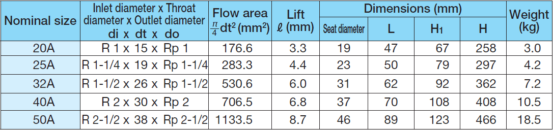 YOSHITAKE -全量(全啟)式安全閥尺寸重量- AF-1 系列