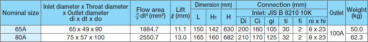 YOSHITAKE -全量(全啟)式安全閥尺寸重量- AF-2 系列