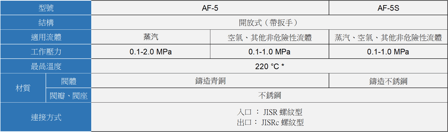 YOSHITAKE -全量(全啟)式安全閥規格 - AF-5/ 5S 系列