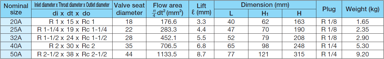 YOSHITAKE -全量(全啟)式安全閥尺寸重量- AF-5S 系列