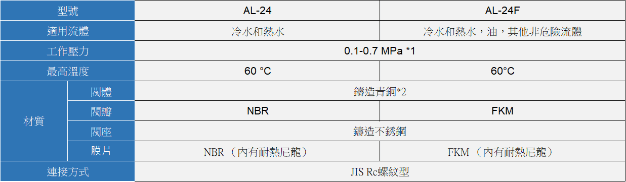 YOSHITAKE -安全洩壓閥規格- 24/ 24F 系列
