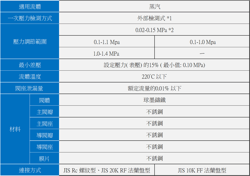 YOSHITAKE -一次壓力調節閥規格 GPR-2000