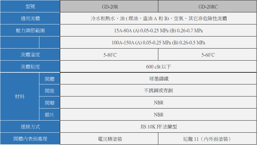 YOSHITAKE -一次壓力調節閥規格 GD-20R/ GD20RC