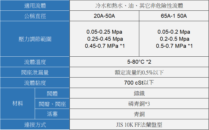 YOSHITAKE -一次壓力調節閥規格 GD-7R