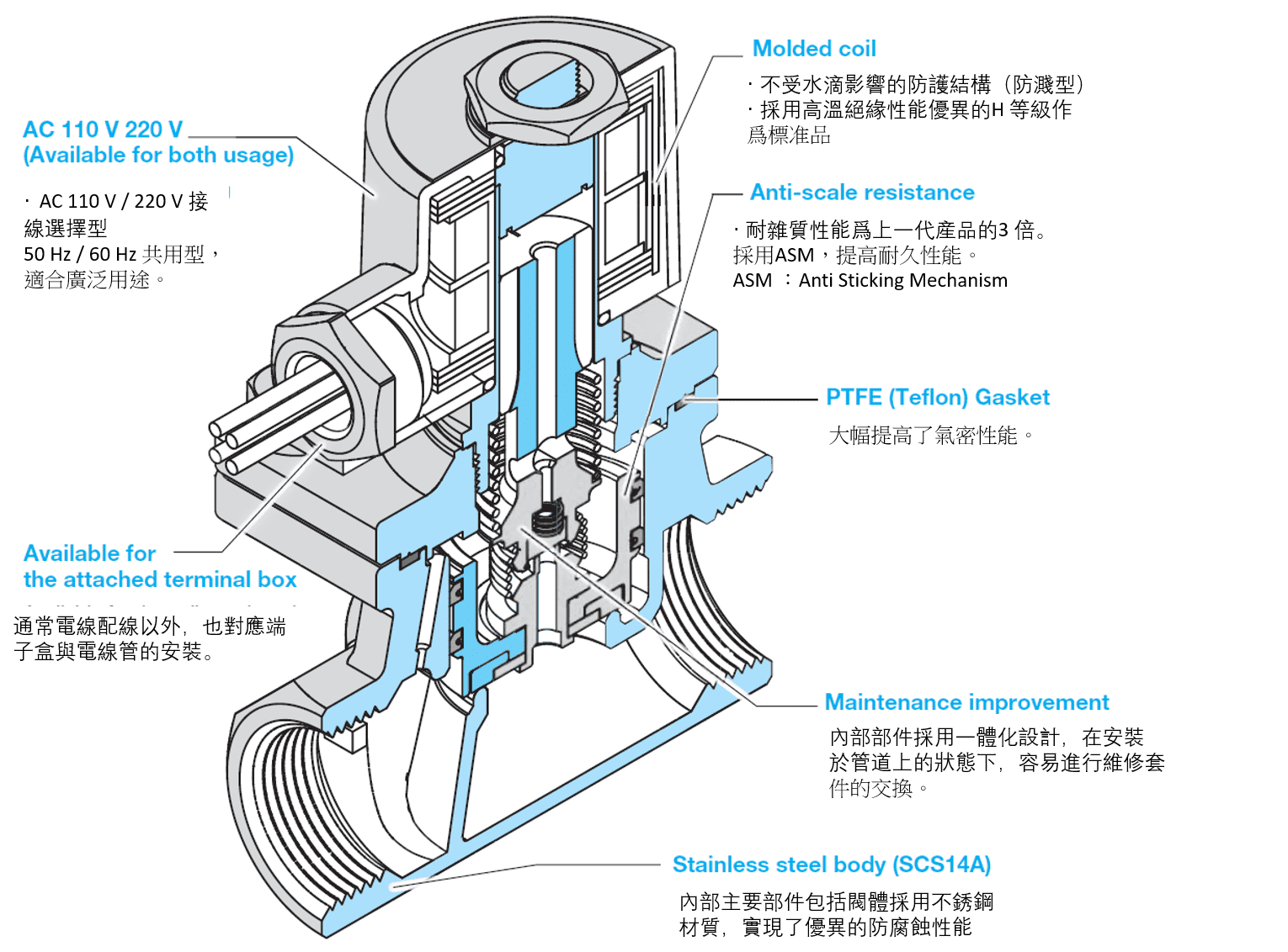 YOSHITAKE - 響導型活塞式電磁閥 DP-100 系列