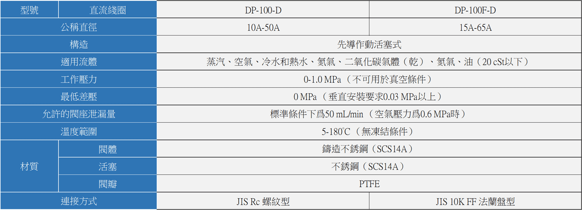 YOSHITAKE -電磁閥規格- DP-100-D/ 100F-D 系列